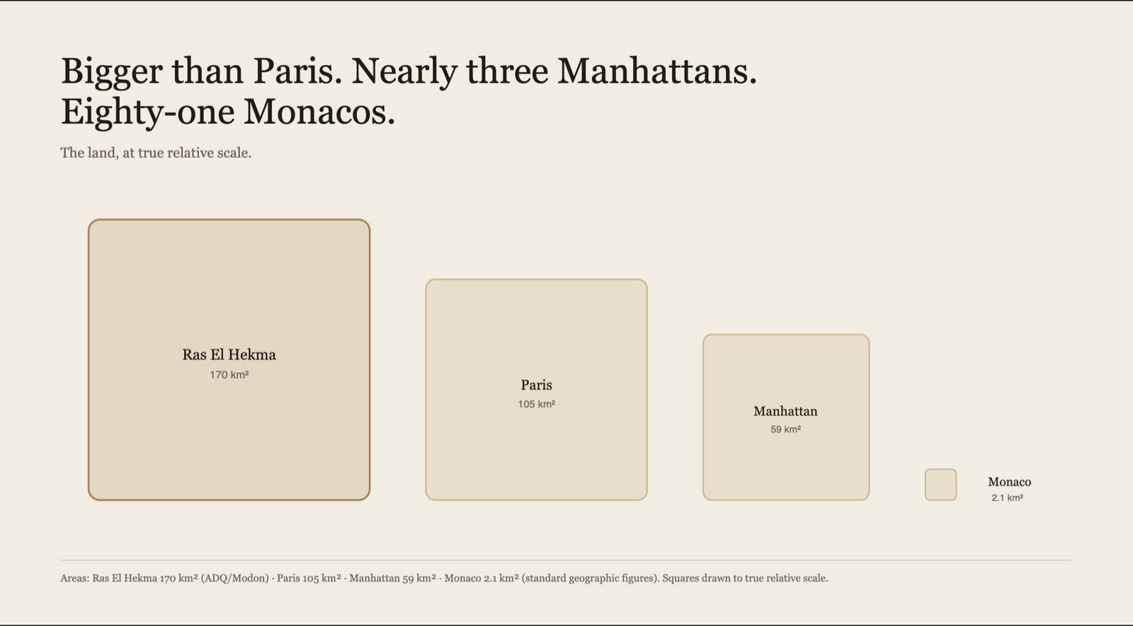 Proportional squares comparing land areas: Ras El Hekma at 170 square kilometres beside Paris at 105, Manhattan at 59, and Monaco at 2.1.
