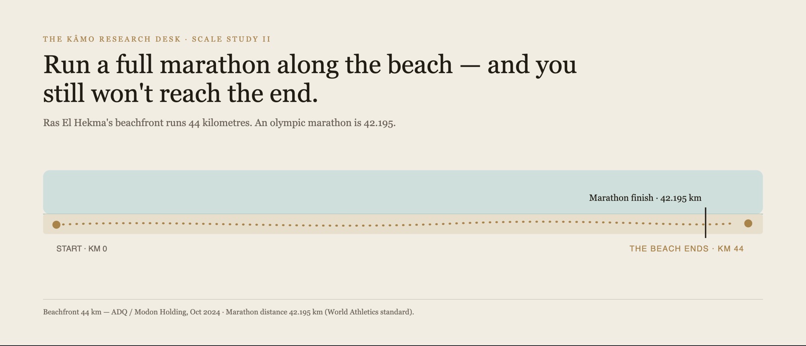 A beach strip diagram: a marathon finish flag at 42.195 km placed before the beach ends at kilometre 44
